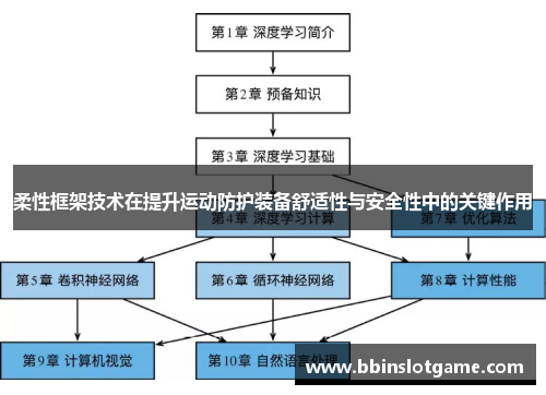 柔性框架技术在提升运动防护装备舒适性与安全性中的关键作用